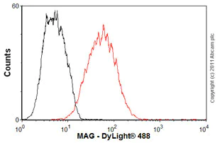 Flow Cytometry - Anti-MAG/GMA antibody [3C7] - BSA and Azide free (AB89780)