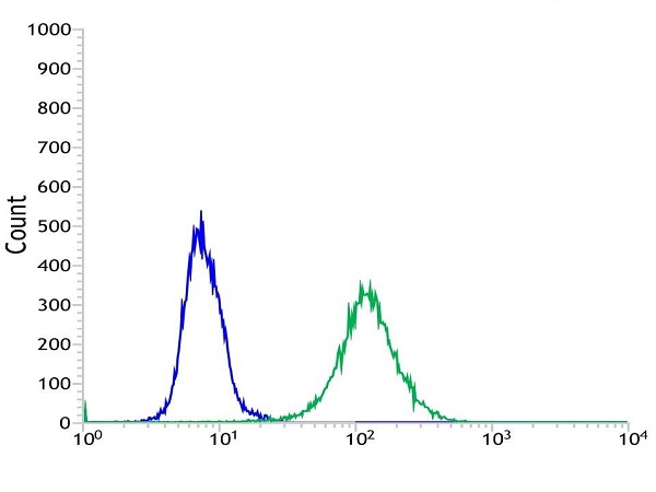 Flow Cytometry (Intracellular) - Anti-MAGEA1 antibody [SP188] (AB227664), expandable thumbnail