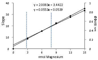 Functional Studies - Magnesium Assay Kit (AB102506)