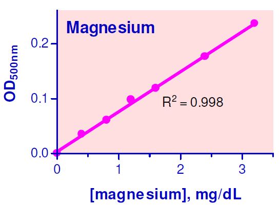 Functional Studies - Magnesium Assay Kit (AB272535), expandable thumbnail