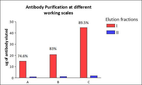 Purification - Magnetic Antibody Purification System (AB270532), expandable thumbnail