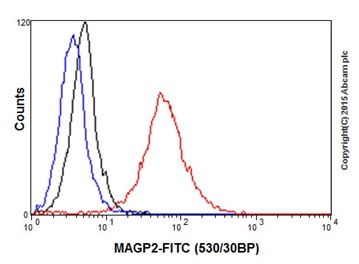 Flow Cytometry (Intracellular) - Anti-MAGP2 antibody [EPR17581] (ab203828), expandable thumbnail