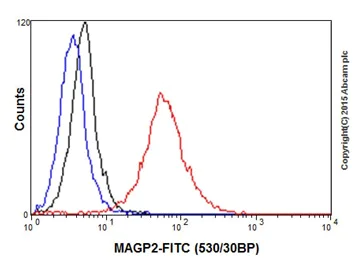 Flow Cytometry (Intracellular) - Anti-MAGP2 antibody [EPR17581] - BSA and Azide free (AB240367)