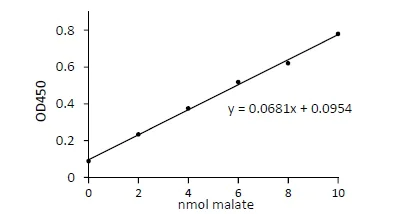 Functional Studies - Malate Assay Kit (AB83391)