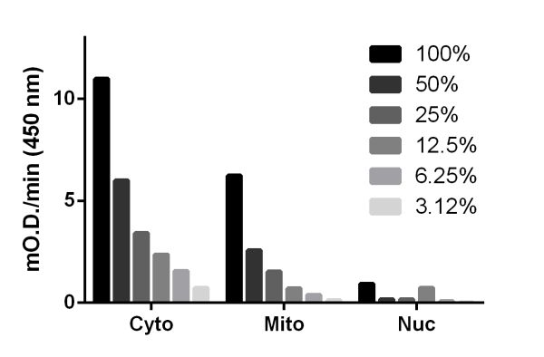Functional Studies - Malate Dehydrogenase 1 (MDH1) Activity Assay (AB200009), expandable thumbnail
