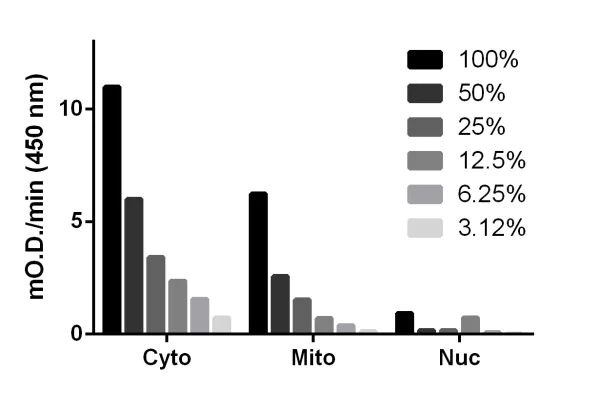 Functional Studies - Malate Dehydrogenase 1 (MDH1) Activity Assay (AB200009)