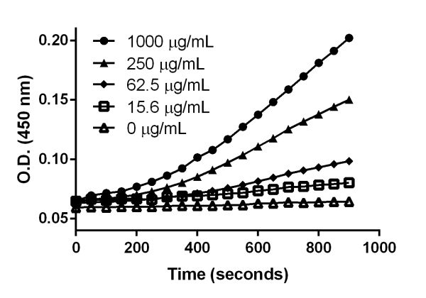 Functional Studies - Malate Dehydrogenase 1 (MDH1) Activity Assay (AB200009), expandable thumbnail