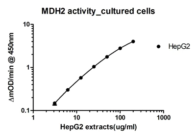 ELISA - Malate Dehydrogenase 2 (MDH2) Activity Assay (AB119693)
