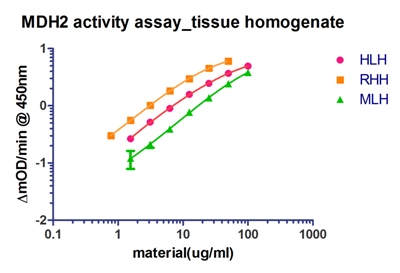 ELISA - Malate Dehydrogenase 2 (MDH2) Activity Assay (AB119693), expandable thumbnail