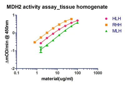 ELISA - Malate Dehydrogenase 2 (MDH2) Activity Assay (AB119693)