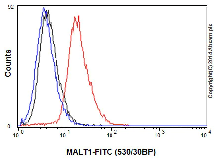 Flow Cytometry (Intracellular) - Anti-MALT1/MLT antibody [EP603Y] (AB33921)