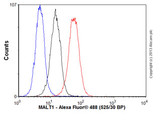 Flow Cytometry (Intracellular) - Anti-MALT1/MLT antibody [EP603Y] - BSA and Azide free (AB239823)