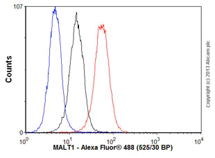 Flow Cytometry (Intracellular) - Anti-MALT1/MLT antibody [EP603Y] - BSA and Azide free (AB239823)