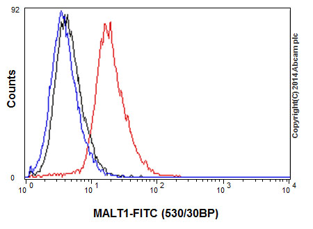 Flow Cytometry (Intracellular) - Anti-MALT1/MLT antibody [EP603Y] - BSA and Azide free (AB239823)
