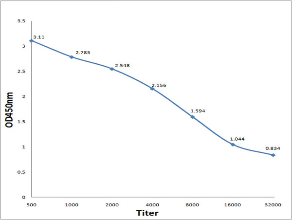 ELISA - Anti-Maltose Binding Protein antibody (AB203583)