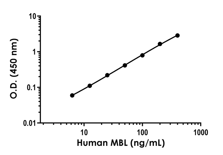 Sandwich ELISA - Anti-Mannan Binding Lectin/MBL antibody [YCA-R22129-183 H2L1] - BSA and Azide free (Capture) (AB288744)