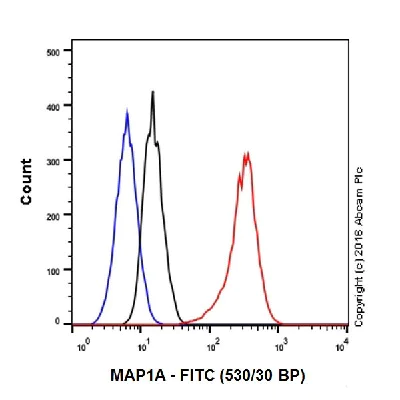 Flow Cytometry (Intracellular) - Anti-MAP1A antibody [EPR18994] (AB184350)