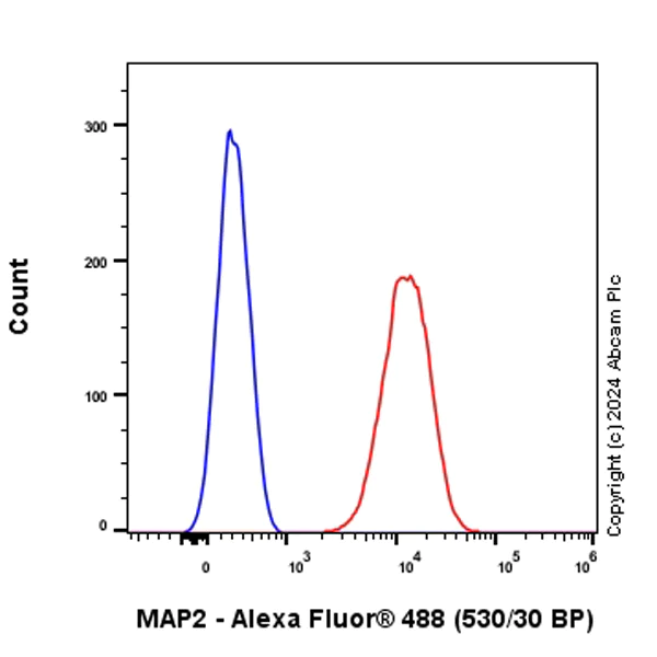 Flow Cytometry (Intracellular) - Anti-MAP2 antibody [EPR19691] - Chicken IgY (Chimeric) - BSA and Azide free (AB318994)