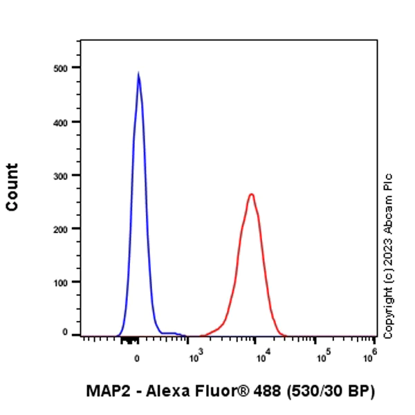 Flow Cytometry (Intracellular) - Anti-MAP2 antibody [EPR19691] - Chicken IgY (Chimeric) - BSA and Azide free (AB318994)