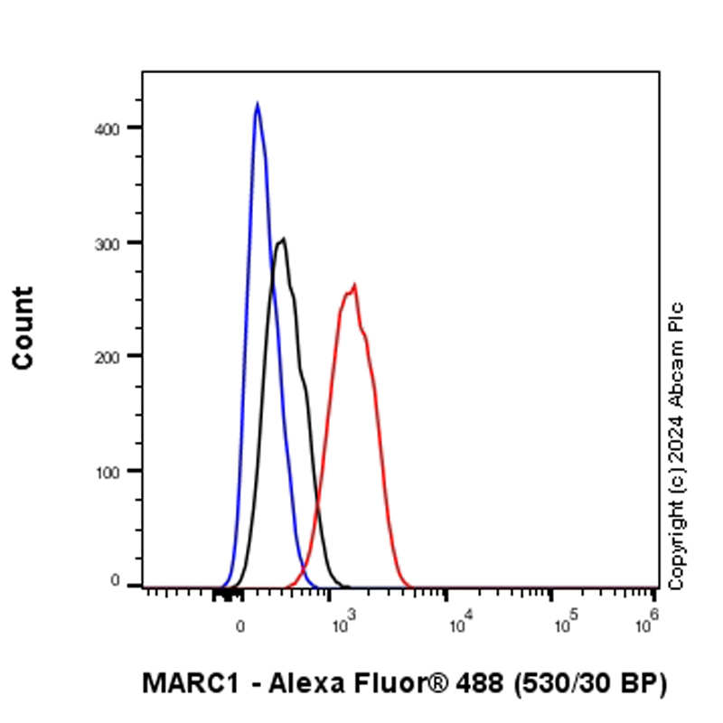 Flow Cytometry (Intracellular) - Anti-MARC1 antibody [EPR28272-93] - BSA and Azide free (ab317263), expandable thumbnail
