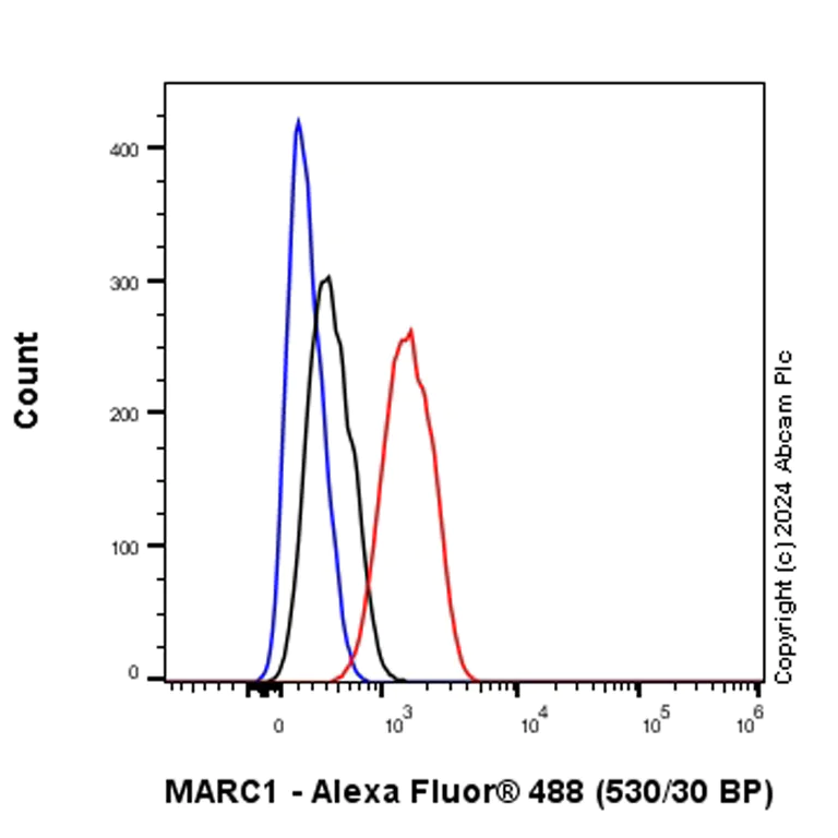 Flow Cytometry (Intracellular) - Anti-MARC1 antibody [EPR28272-93] - BSA and Azide free (AB317263)