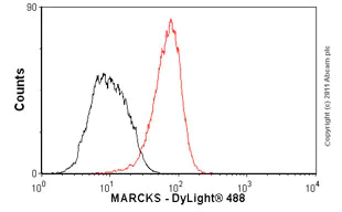 Flow Cytometry (Intracellular) - Anti-MARCKS antibody [EP1446Y] (AB52616)