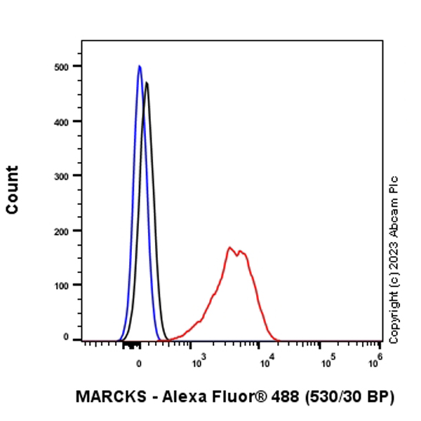 Flow Cytometry (Intracellular) - Anti-MARCKS antibody [EPR28261-90] (AB315025), expandable thumbnail