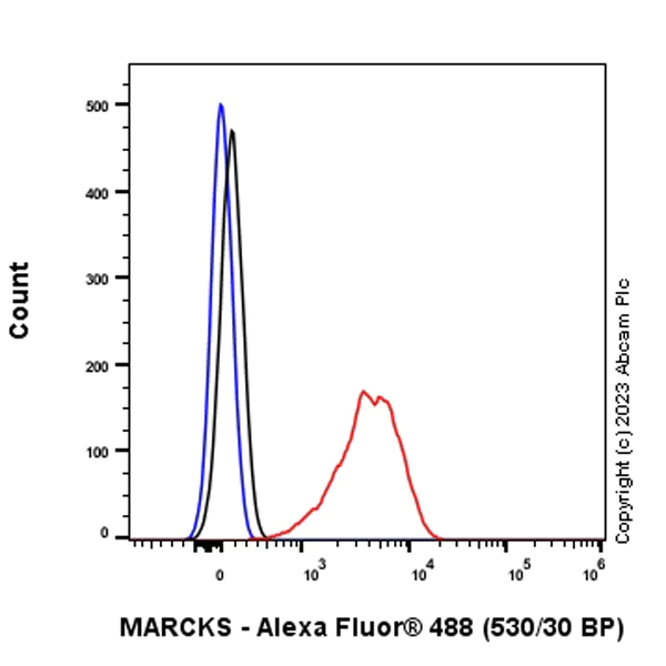 Flow Cytometry (Intracellular) - Anti-MARCKS antibody [EPR28261-90] (AB315025)
