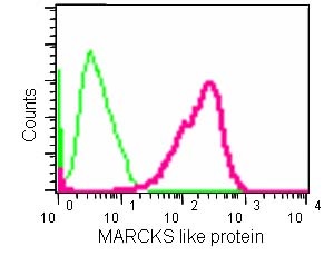 Flow Cytometry (Intracellular) - Anti-MARCKS like protein antibody [EPR15353] - C-terminal (AB184546), expandable thumbnail