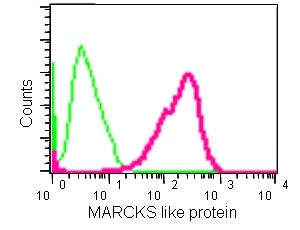 Flow Cytometry (Intracellular) - Anti-MARCKS like protein antibody [EPR15353] - C-terminal (AB184546)