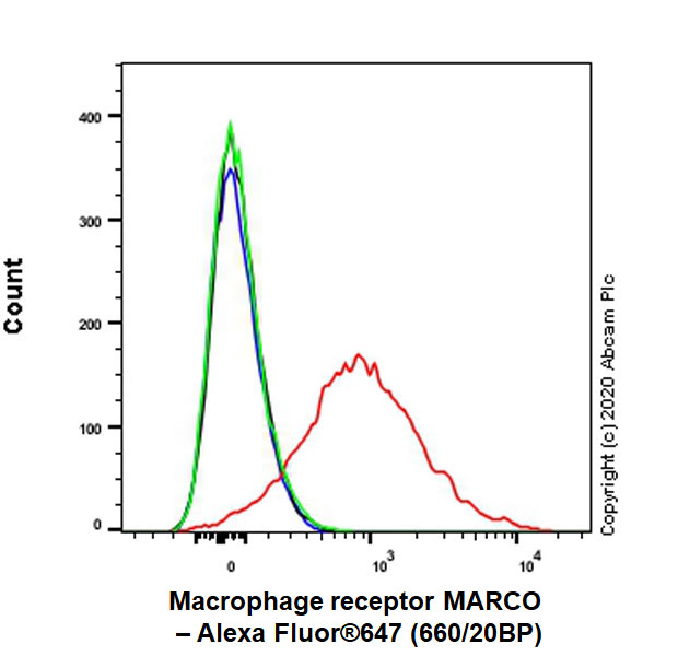 Flow Cytometry - Anti-MARCO antibody [EPR24317-33] (AB271060), expandable thumbnail