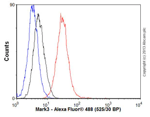 Flow Cytometry (Intracellular) - Anti-Mark3 antibody [EPR633Y] (AB52626)