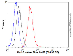 Flow Cytometry (Intracellular) - Anti-Mark3 antibody [EPR633Y] - BSA and Azide free (AB247326)