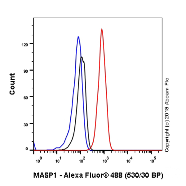 Flow Cytometry - Anti-MASP1 antibody [EPR22680-36] (AB255814)