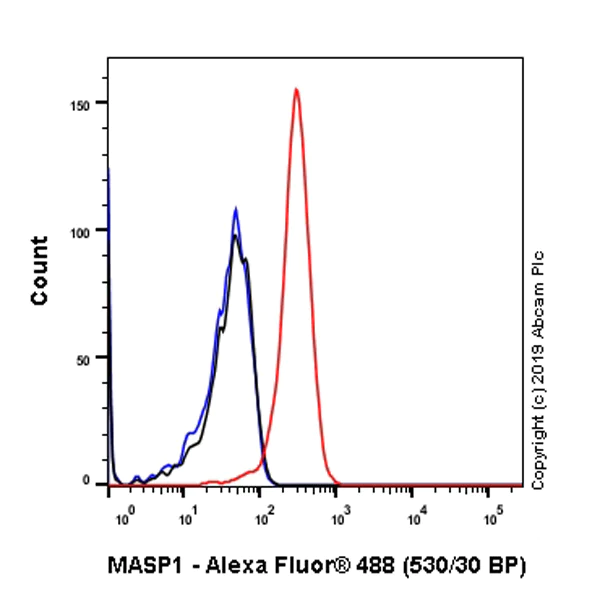 Flow Cytometry (Intracellular) - Anti-MASP1 antibody [EPR22804-163] - BSA and Azide free (AB256816)