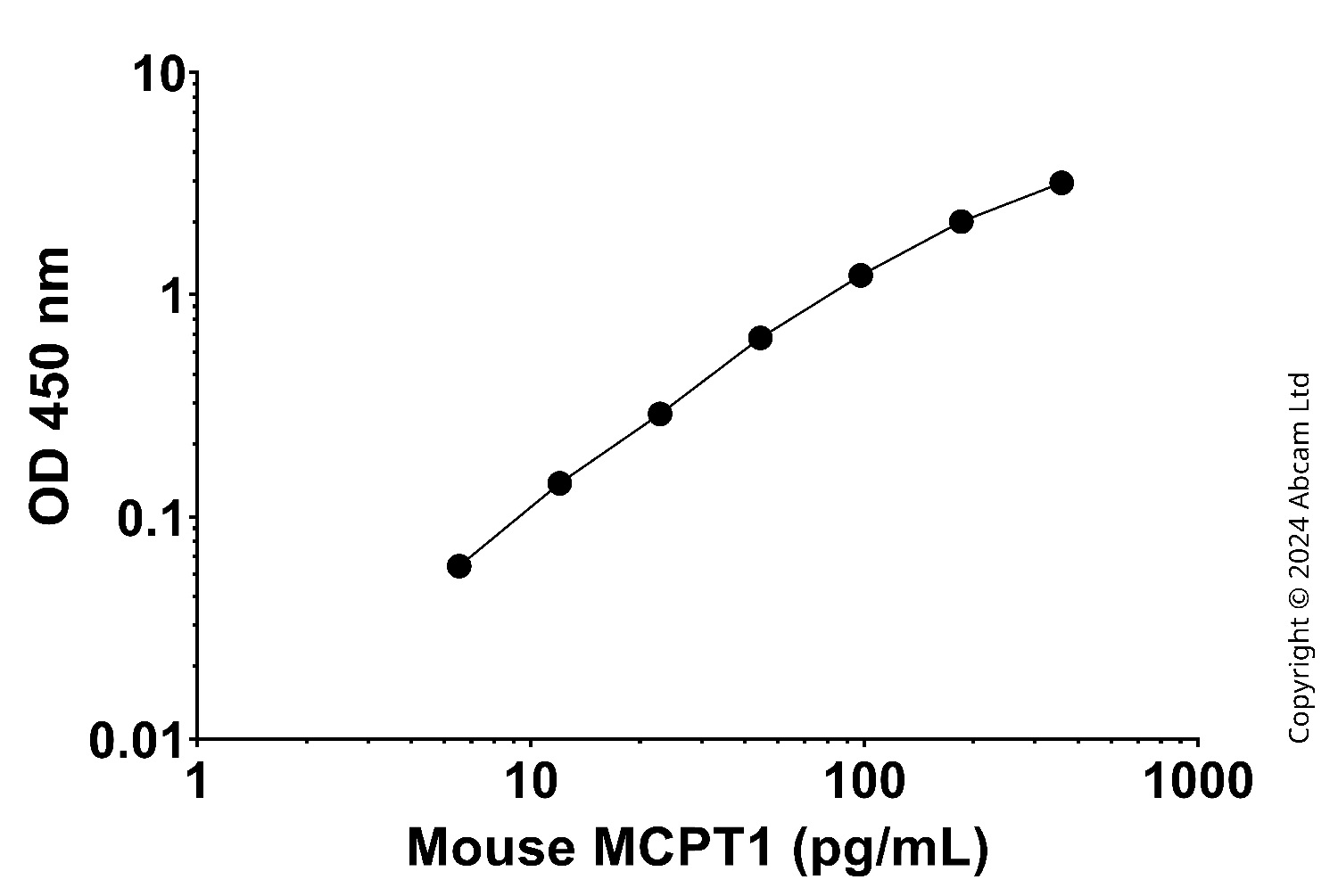 Sandwich ELISA - Anti-Mast cell protease 1 antibody [EPR25920-61] - BSA and Azide free (Capture) (AB323290), expandable thumbnail