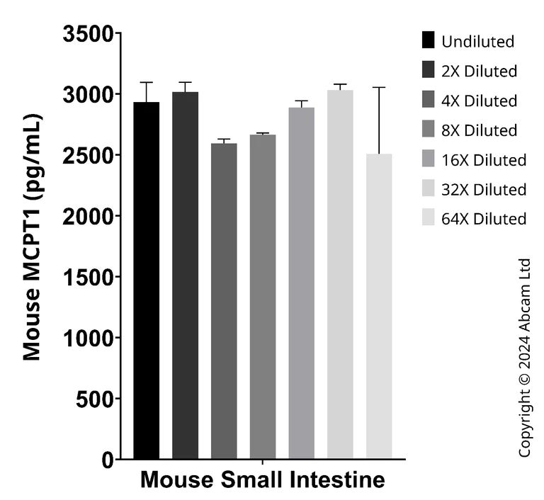 Sandwich ELISA - Anti-Mast cell protease 1 antibody [EPR25920-61] - BSA and Azide free (Capture) (AB323290)