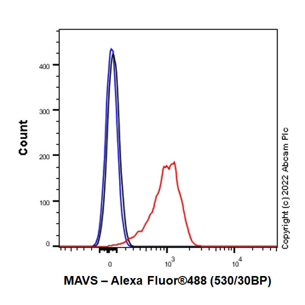 Flow Cytometry (Intracellular) - Anti-MAVS antibody [EPR26357-91] (BSA and Azide free) (AB290744), expandable thumbnail