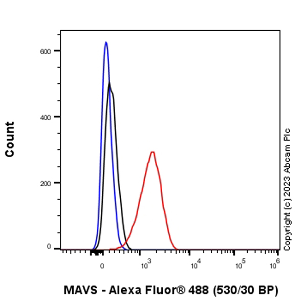 Flow Cytometry (Intracellular) - Anti-MAVS antibody [EPR28262-28] (AB314444), expandable thumbnail