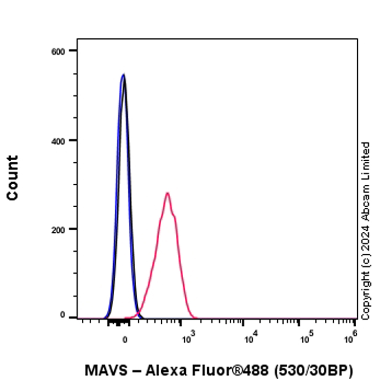 Flow Cytometry (Intracellular) - Anti-MAVS antibody [RM2067] (AB322353), expandable thumbnail