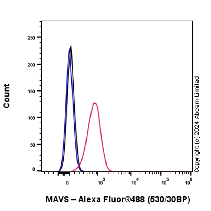 Flow Cytometry (Intracellular) - Anti-MAVS antibody [RM2067] (ab322353), expandable thumbnail