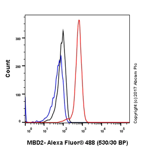 Flow Cytometry (Intracellular) - Anti-MBD2 antibody [EPR18361] - BSA and Azide free (AB224274)