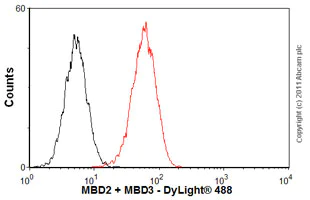 Flow Cytometry (Intracellular) - Anti-MBD2 + MBD3 antibody [106B691] (AB45027)