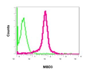 Flow Cytometry (Intracellular) - Anti-MBD3 antibody [EPR9913] - BSA and Azide free (AB240144), expandable thumbnail