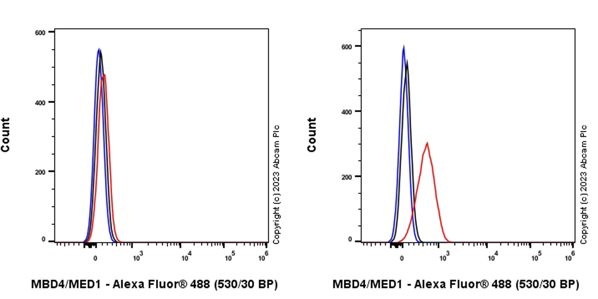Flow Cytometry (Intracellular) - Anti-MBD4/MED1 antibody [EPR28263-16] (AB315462)