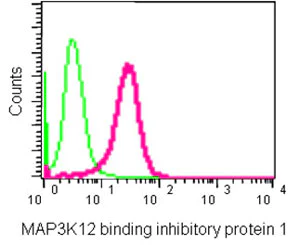 Flow Cytometry (Intracellular) - Anti-MBIP antibody [EPR13951] (AB186750)