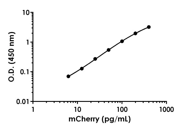 Sandwich ELISA - Anti-mCherry antibody [EPR20579-246] - BSA and Azide free (Capture) (AB244649)