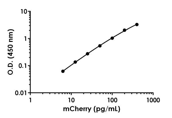 Sandwich ELISA - mCherry Antibody Pair - BSA and Azide free (AB243999)