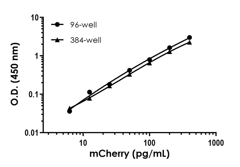 Sandwich ELISA - mCherry ELISA Kit (AB221829)