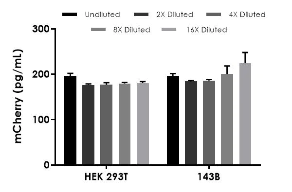 Sandwich ELISA - mCherry ELISA Kit, Chemiluminescent (AB325452)